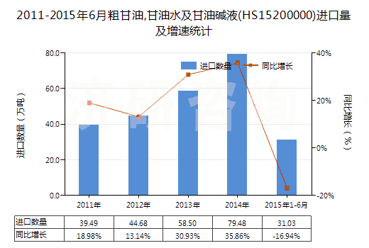 2011-2015年6月粗甘油,甘油水及甘油堿液(HS15200000)進(jìn)口量及增速統(tǒng)計